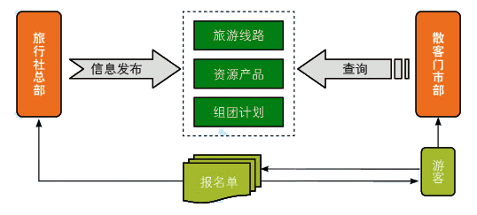 易途旅行社管理软件流程图