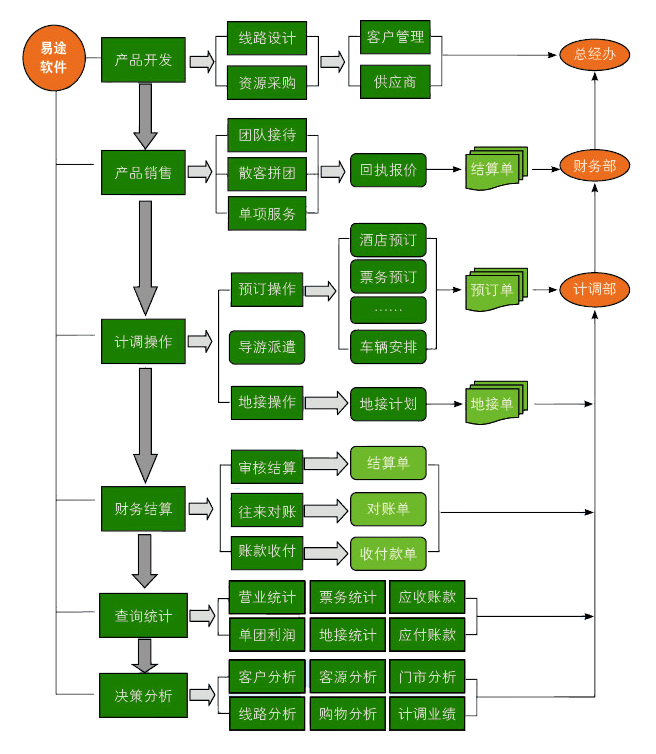 易途旅行社管理软件流程图