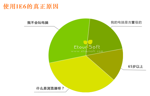 使用IE6的真正原因！
