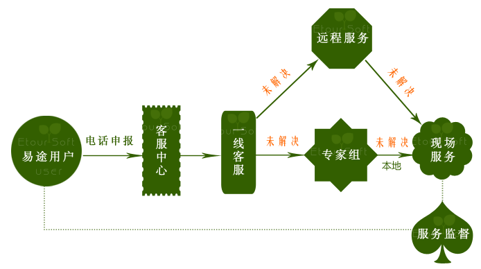 易途服务流程图